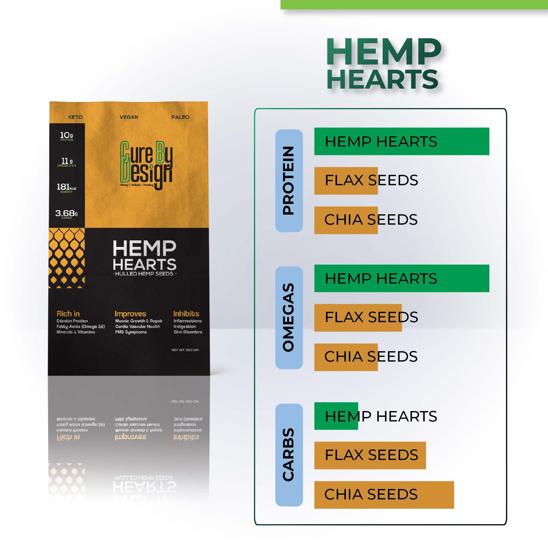 Hemp Hearts - Hulled Hemp Seeds - 500G